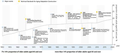 Control and guidance: a comparative study of building and planning standards for age-friendly built environment in the UK and China